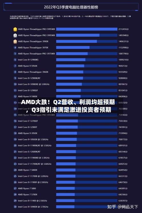AMD大跌！Q2营收、利润均超预期，Q3指引未满足激进投资者预期-第2张图片