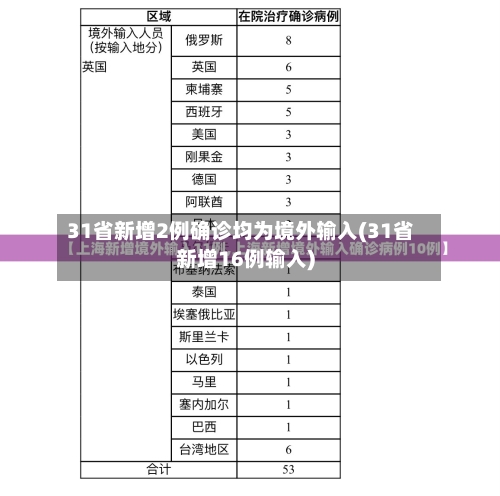 31省新增2例确诊均为境外输入(31省新增16例输入)