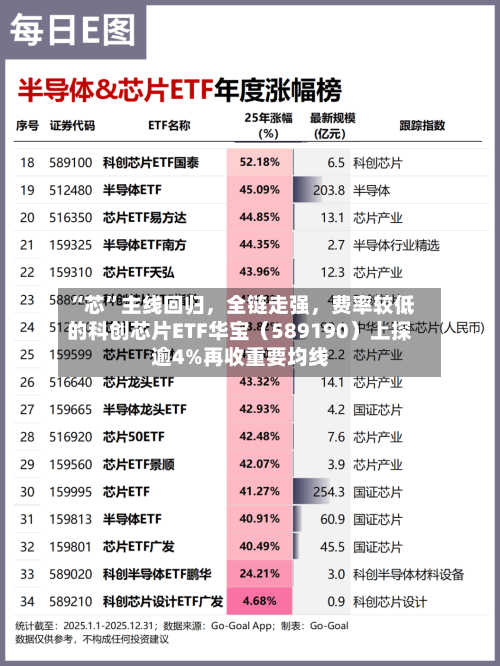 “芯”主线回归，全链走强，费率较低的科创芯片ETF华宝（589190）上探逾4%再收重要均线