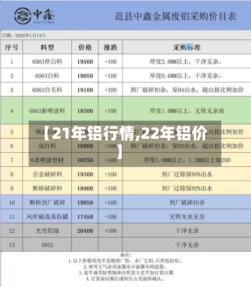 【21年铝行情,22年铝价】-第2张图片
