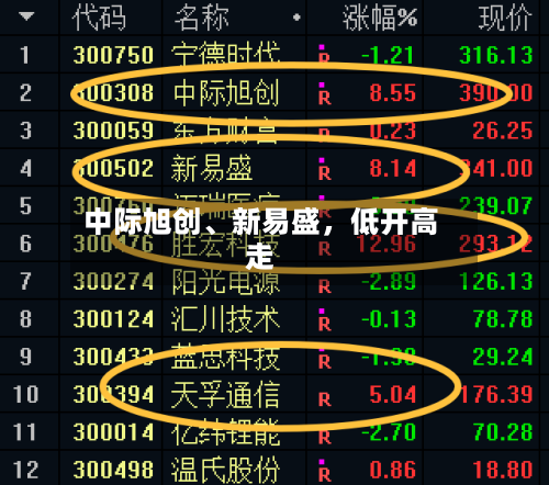 中际旭创	、新易盛，低开高走-第3张图片