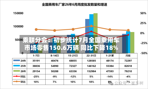 乘联分会：初步统计7月全国乘用车市场零售150.6万辆 同比下降18%
