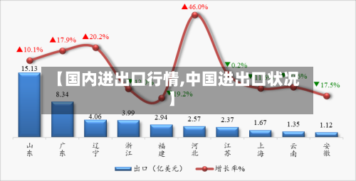 【国内进出口行情,中国进出口状况】-第2张图片