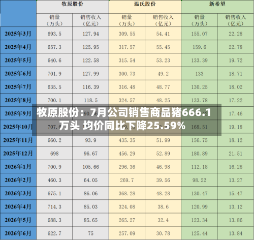 牧原股份：7月公司销售商品猪666.1万头 均价同比下降25.59%-第2张图片
