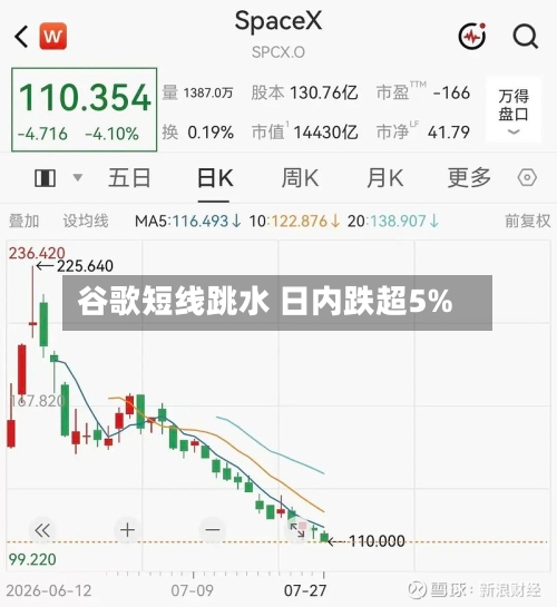 谷歌短线跳水 日内跌超5%-第2张图片