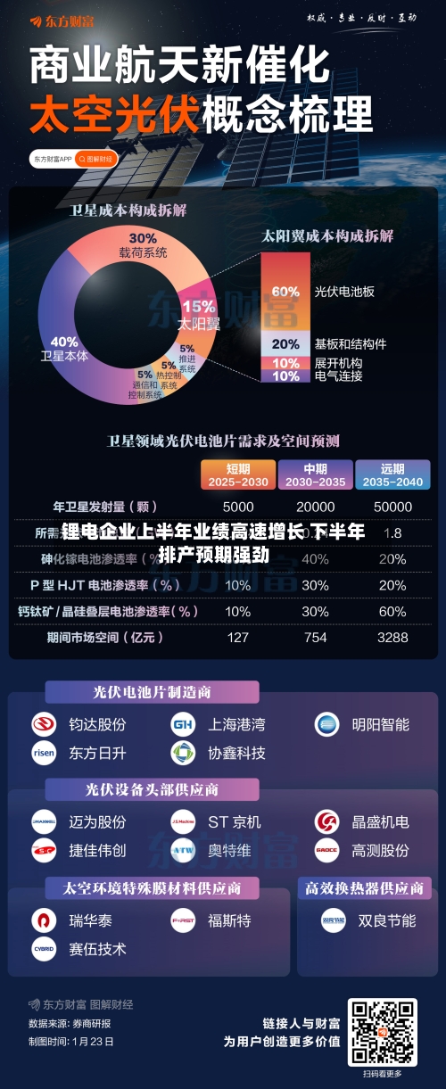 锂电企业上半年业绩高速增长 下半年排产预期强劲