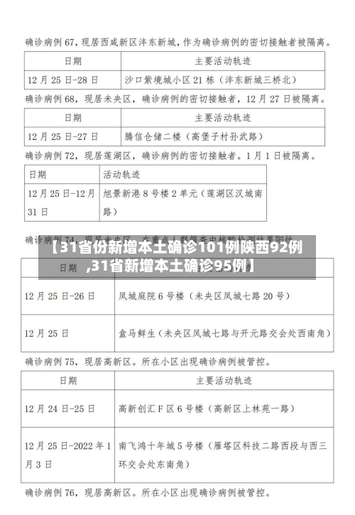 【31省份新增本土确诊101例陕西92例,31省新增本土确诊95例】