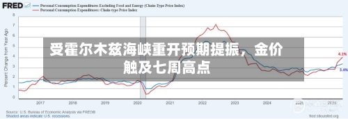 受霍尔木兹海峡重开预期提振，金价触及七周高点-第2张图片
