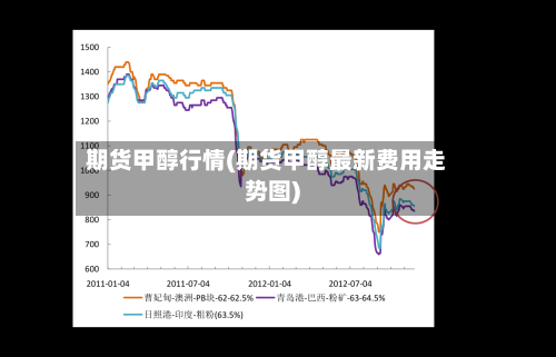 期货甲醇行情(期货甲醇最新费用走势图)-第3张图片