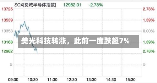 美光科技转涨，此前一度跌超7%