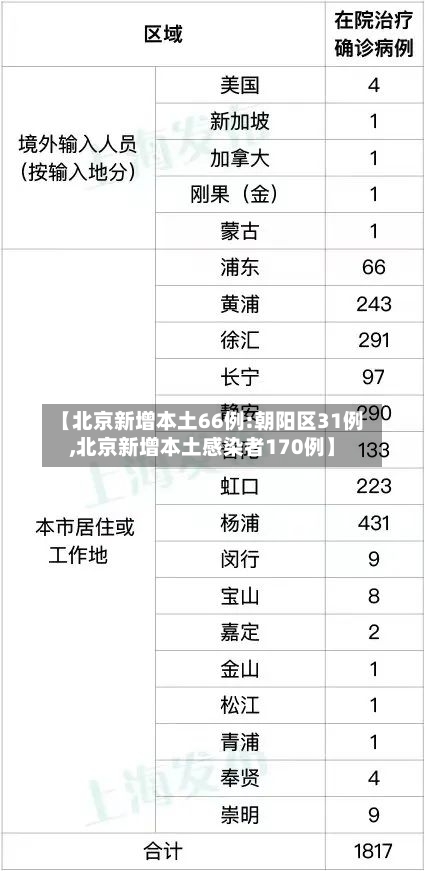 【北京新增本土66例:朝阳区31例,北京新增本土感染者170例】