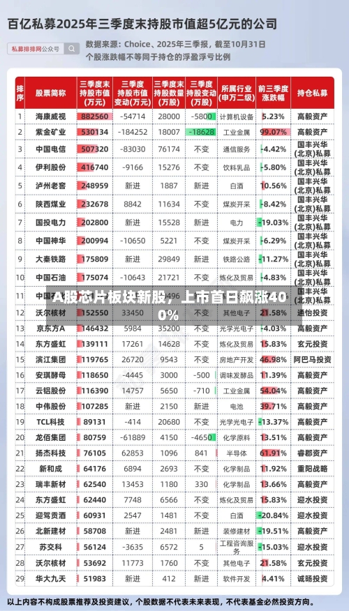 A股芯片板块新股，上市首日飙涨400%-第3张图片