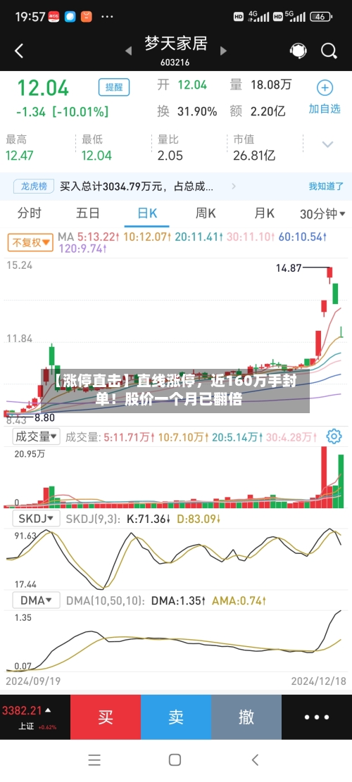 【涨停直击】直线涨停	，近160万手封单！股价一个月已翻倍-第1张图片