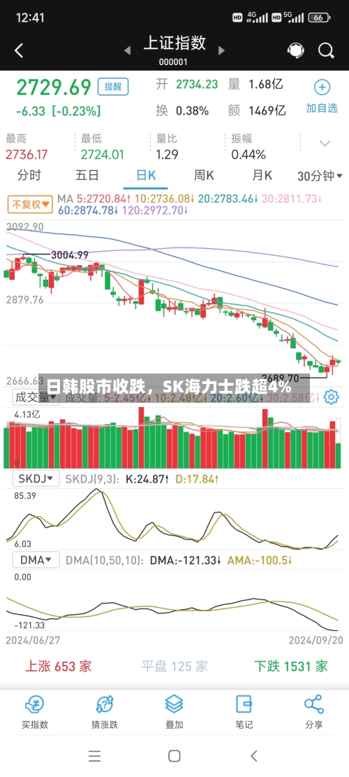 日韩股市收跌，SK海力士跌超4%-第3张图片