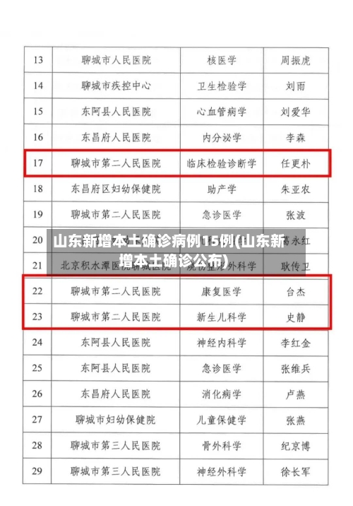 山东新增本土确诊病例15例(山东新增本土确诊公布)