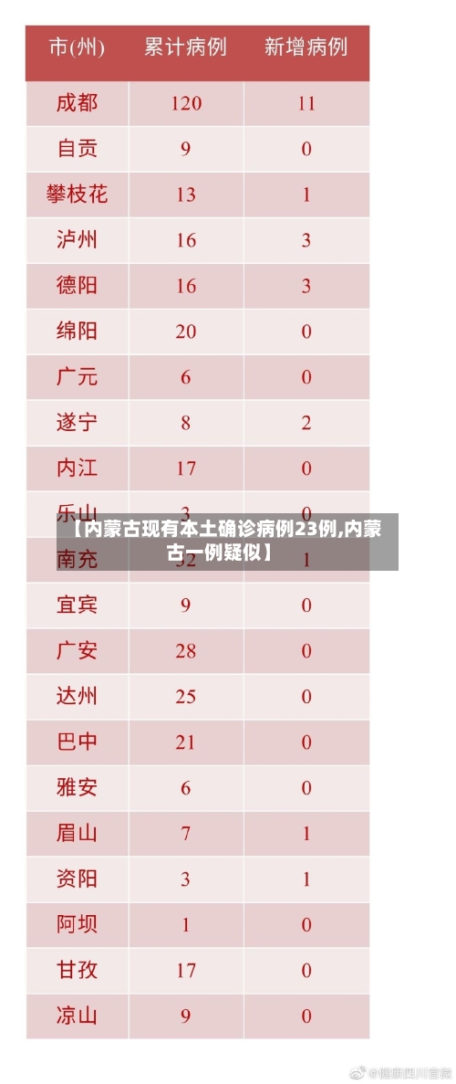 【内蒙古现有本土确诊病例23例,内蒙古一例疑似】-第3张图片