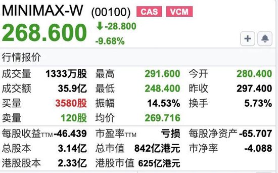 MiniMax解禁大跌，火速宣布融资160亿港元！闫俊杰为实现AGI押上薪酬与股份