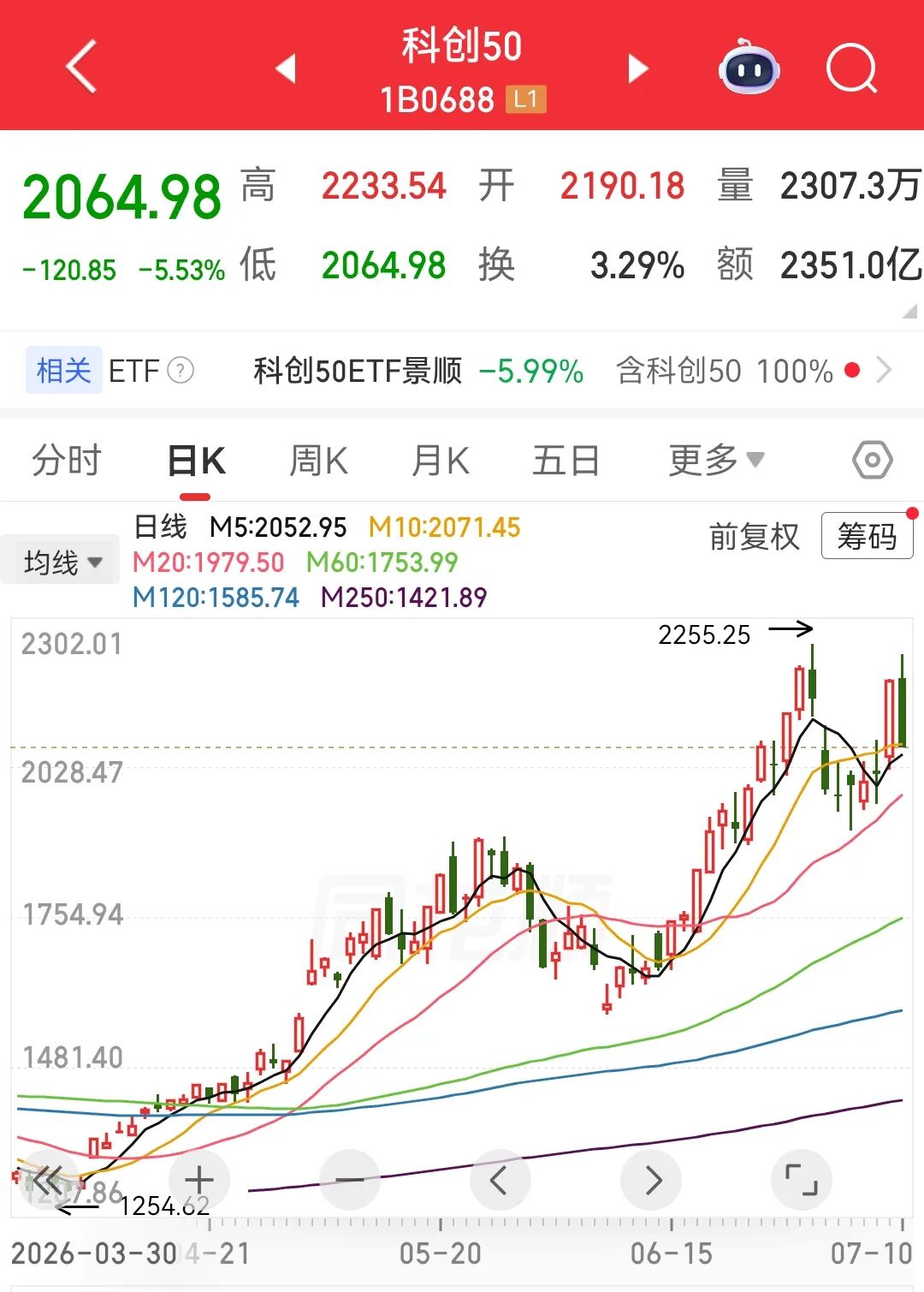 AI“小登股	”集体洗牌，是泡沫出清还是黄金坑？