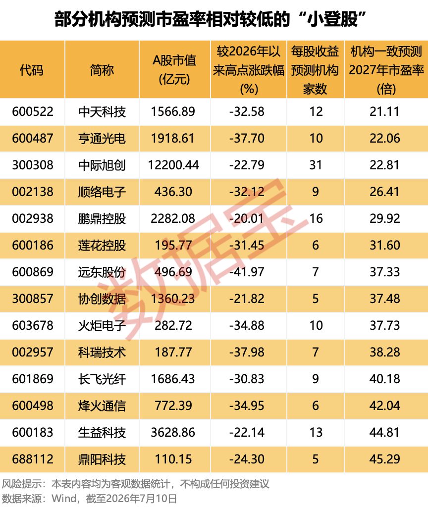 AI“小登股	”集体洗牌，是泡沫出清还是黄金坑？