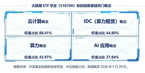 科技低位方向	，迎来补涨行情？AI基建迎重磅利好，大数据ETF华宝（516700）上探5.22%，近3日连续吸金！