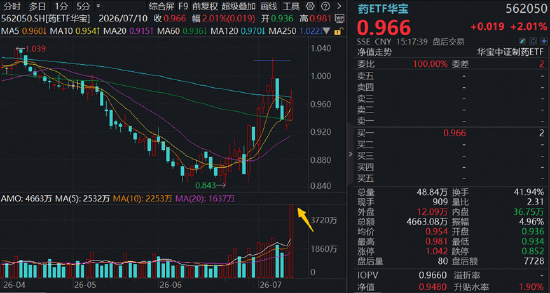 新版基药目录发布，创新药首次大规模入围！港股通创新药ETF（520880）周线连阳，成交42.83亿元创历史次高