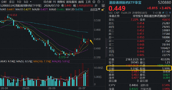 新版基药目录发布，创新药首次大规模入围！港股通创新药ETF（520880）周线连阳，成交42.83亿元创历史次高