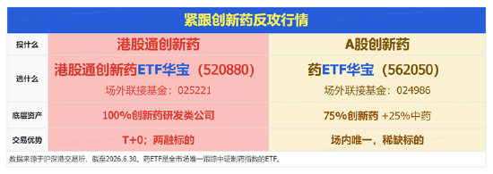 新版基药目录发布	，创新药首次大规模入围！港股通创新药ETF（520880）周线连阳，成交42.83亿元创历史次高