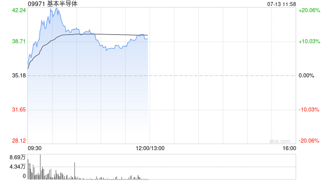 基本半导体早盘涨超18% Q3起部分产品费用预计上调幅度比较高不超25%