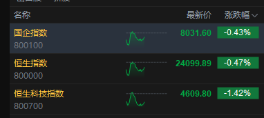 港股午评：恒指跌0.47% 科指跌1.42% 科网股、芯片股普跌 石油股逆势上涨 百度跌超8%