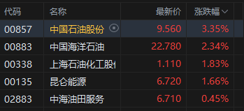 港股午评：恒指跌0.47% 科指跌1.42% 科网股、芯片股普跌 石油股逆势上涨 百度跌超8%