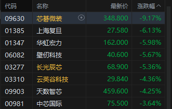 港股午评：恒指跌0.47% 科指跌1.42% 科网股、芯片股普跌 石油股逆势上涨 百度跌超8%