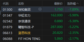 港股午评：恒指跌0.47% 科指跌1.42% 科网股、芯片股普跌 石油股逆势上涨 百度跌超8%