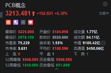 港股PCB概念股午后冲高，建滔积层板涨超14%