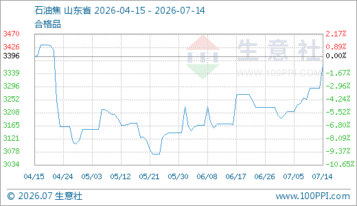 07月14日石油焦3368.50元/吨 10天上涨4.82%