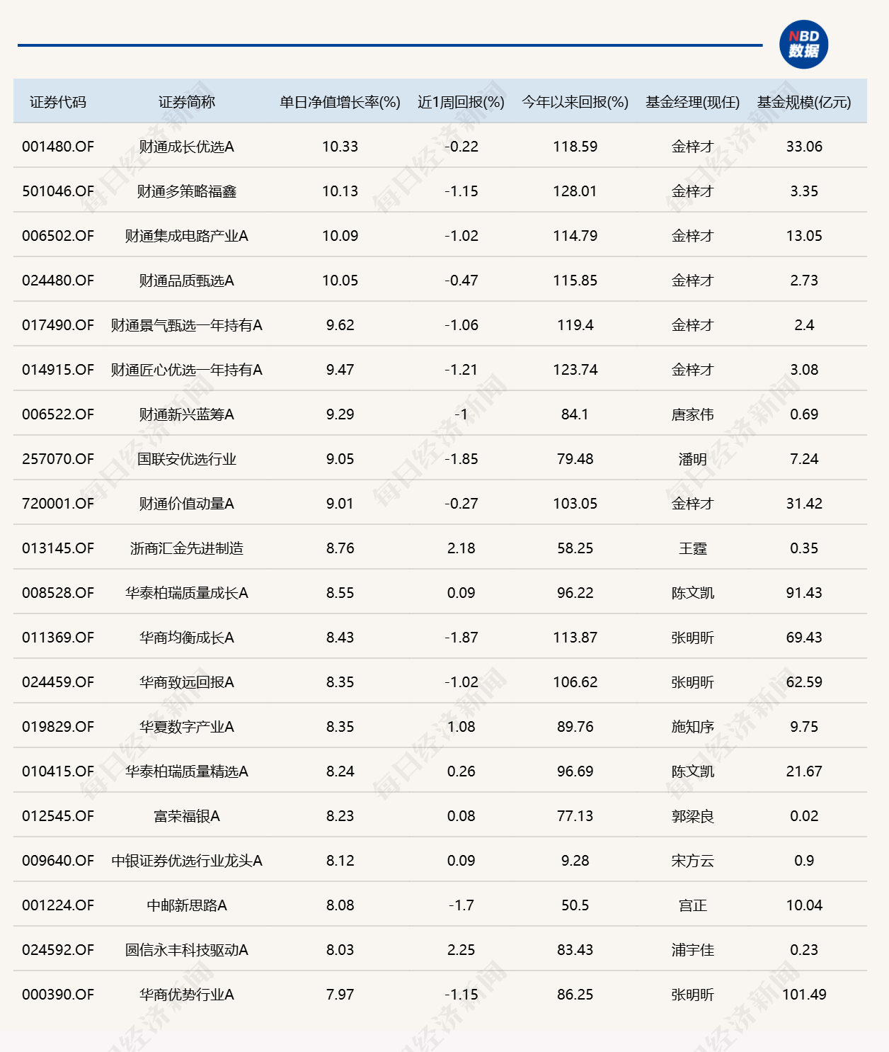 算力硬件大反弹！“金梓才”管理的6只基金，包揽涨幅榜前六