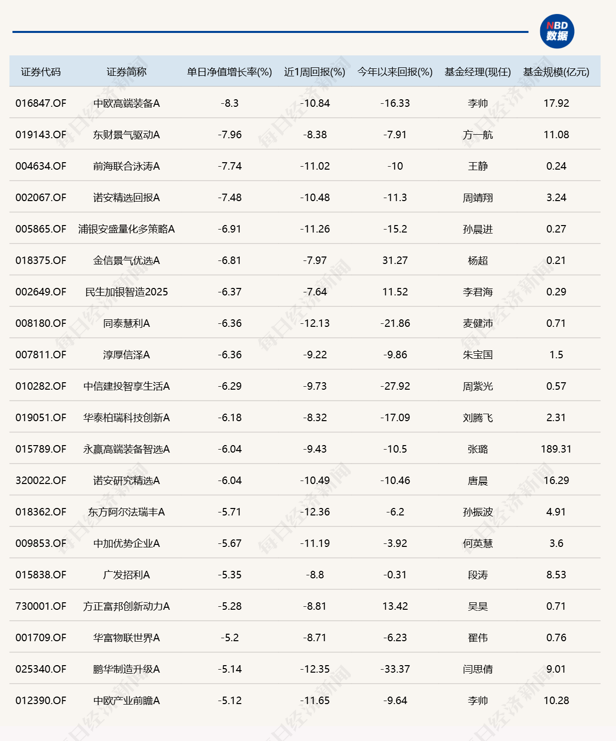 算力硬件大反弹！“金梓才	”管理的6只基金，包揽涨幅榜前六
