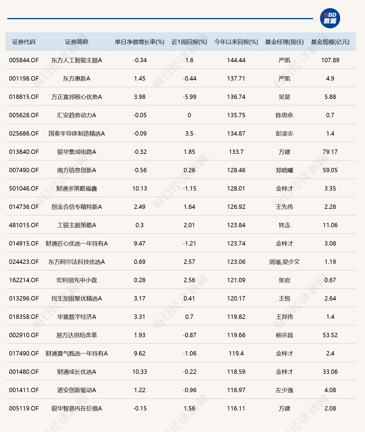 算力硬件大反弹！“金梓才”管理的6只基金	，包揽涨幅榜前六