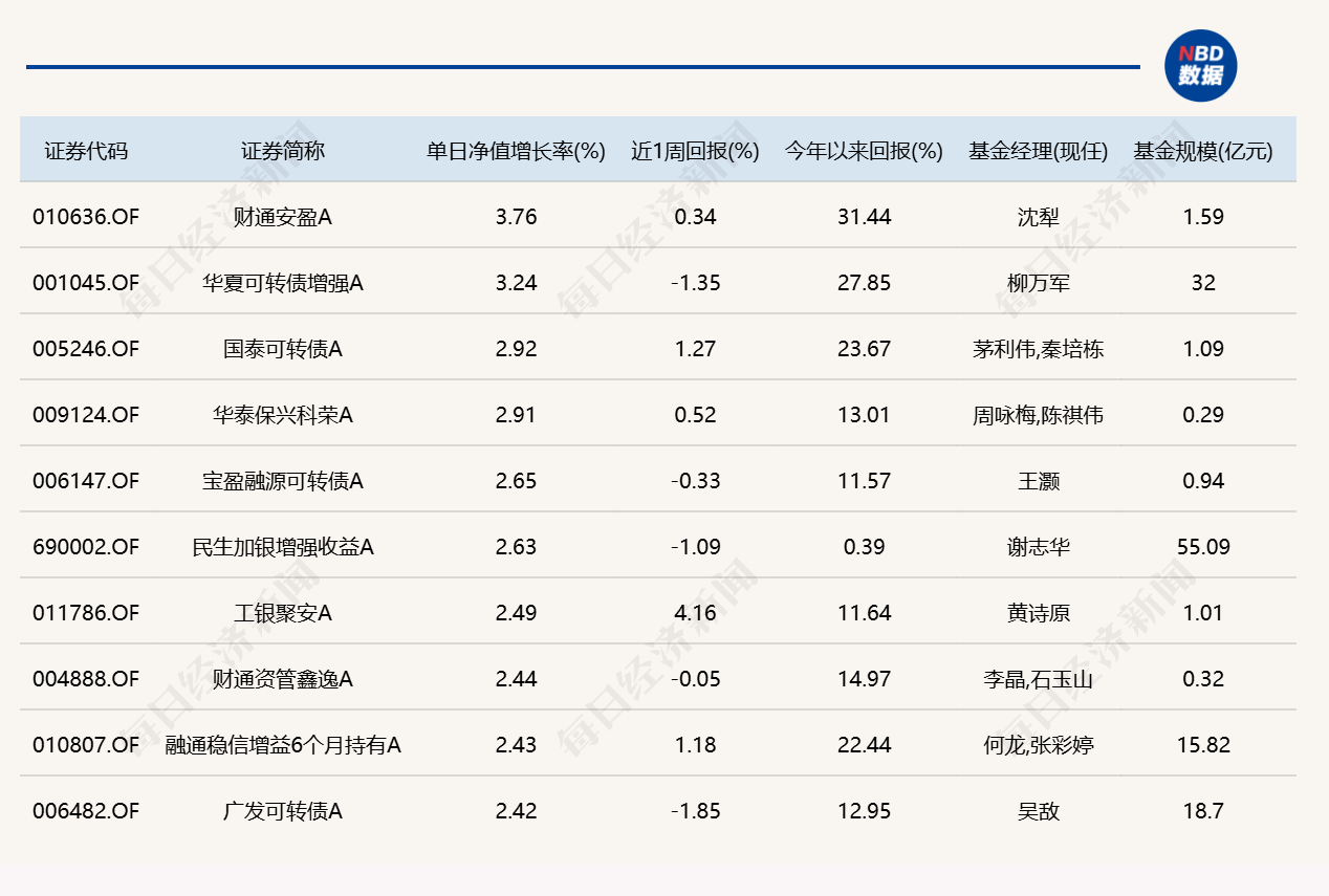 算力硬件大反弹！“金梓才”管理的6只基金，包揽涨幅榜前六