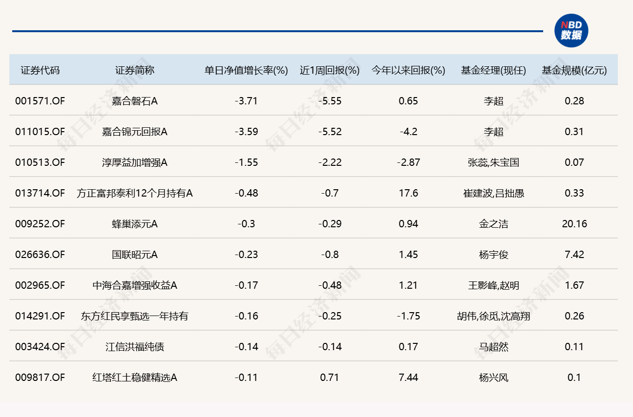 算力硬件大反弹！“金梓才”管理的6只基金，包揽涨幅榜前六