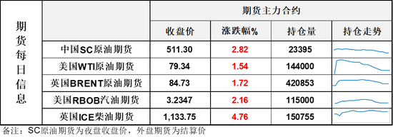 油价连续第二天收涨	，上档已经迎来阻力，关注地缘层面博弈进展