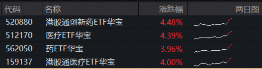 1100亿美元！国家药监局最新披露！创新药沸腾，港股通创新药ETF（520880）涨超4%	，场内唯一药ETF突破年线