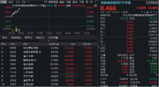 1100亿美元！国家药监局最新披露！创新药沸腾，港股通创新药ETF（520880）涨超4%	，场内唯一药ETF突破年线