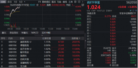 1100亿美元！国家药监局最新披露！创新药沸腾	，港股通创新药ETF（520880）涨超4%，场内唯一药ETF突破年线