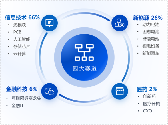 华安基金：业绩验证期，重点关注创业板龙头