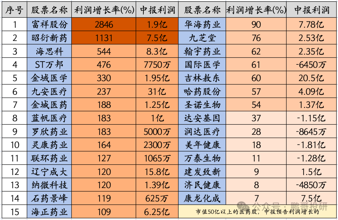 深夜95个医药公布业绩，47个暴雷，这17个高质量增长	，别踩雷