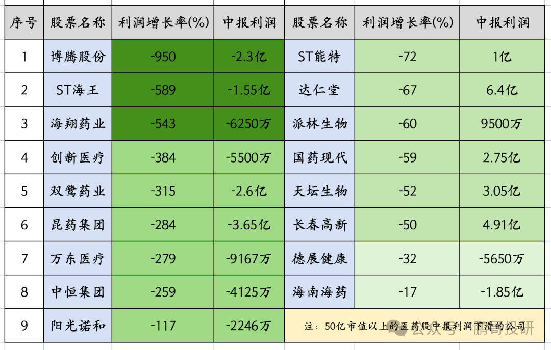 深夜95个医药公布业绩，47个暴雷，这17个高质量增长	，别踩雷