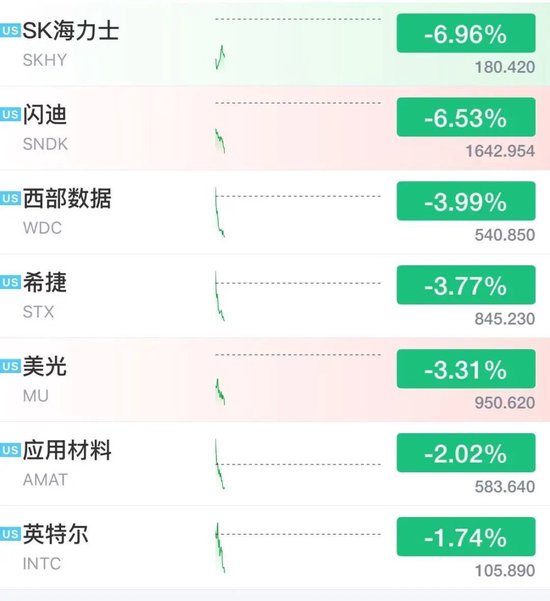 美股芯片股深夜走低，闪迪跌逾6%，中国资产大爆发	，阿里巴巴涨近8%，名创优品大涨10%