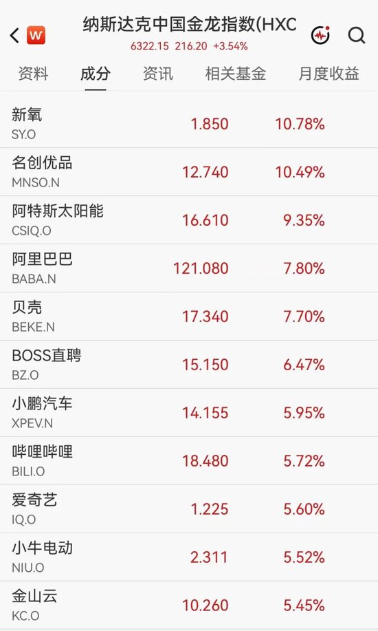 美股芯片股深夜走低，闪迪跌逾6%	，中国资产大爆发，阿里巴巴涨近8%，名创优品大涨10%