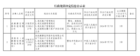 成都摩宝网络科技被罚没合计超2942万元:违反账户管理规定等