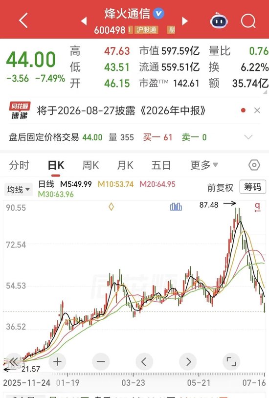 20万股东彻底懵了！光纤“四大龙头”之一，17天“腰斩	”！